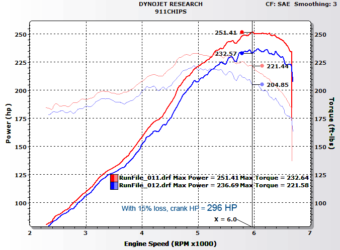 RSA dyno