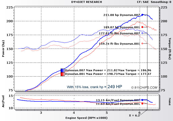 911Chips Porsche Dyno Runs